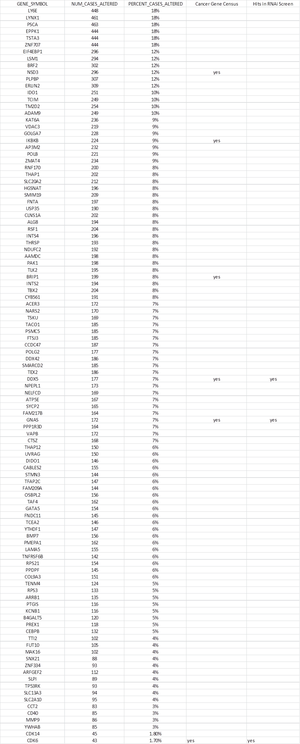 Summary of the genes amplified and overexpressed in SUM-52 cells - The ...